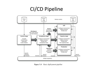 CI/CD	
  Pipeline	
  
A Basic Deployment Pipeline
Figure 5.4 shows a typical deployment pipeline and captures the essence of the
approach. Of course, a real pipeline will reﬂect your project’s actual process for
delivering software.
Artifact repository
Source
code
Commit stage
Compile
Commit tests
Assemble
Code analysis
reports
binaries
metadata
Acceptance stage
Conﬁgure environment
Deploy binaries
Smoke test
Acceptance tests
Capacity stage
Conﬁgure environment
Deploy binaries
Smoke test
Run capacity tests
UAT
Conﬁgure environment
Deploy binaries
Smoke test
Env &
app
conﬁg
reports
metadatabinaries
Production
Conﬁgure environment
Deploy binaries
Smoke test
Env &
app
conﬁg
binaries
reports
metadata
Operations
perform
push-button
releases
Testers
Self-service
deploymentsDevelopers
See code metrics
and test failures
Version control
Figure 5.4 Basic deployment pipeline
 