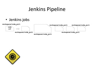 Jenkins	
  Pipeline	
  
•  Jenkins	
  jobs	
  
 