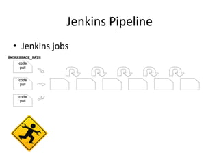 Jenkins	
  Pipeline	
  
•  Jenkins	
  jobs	
  
 