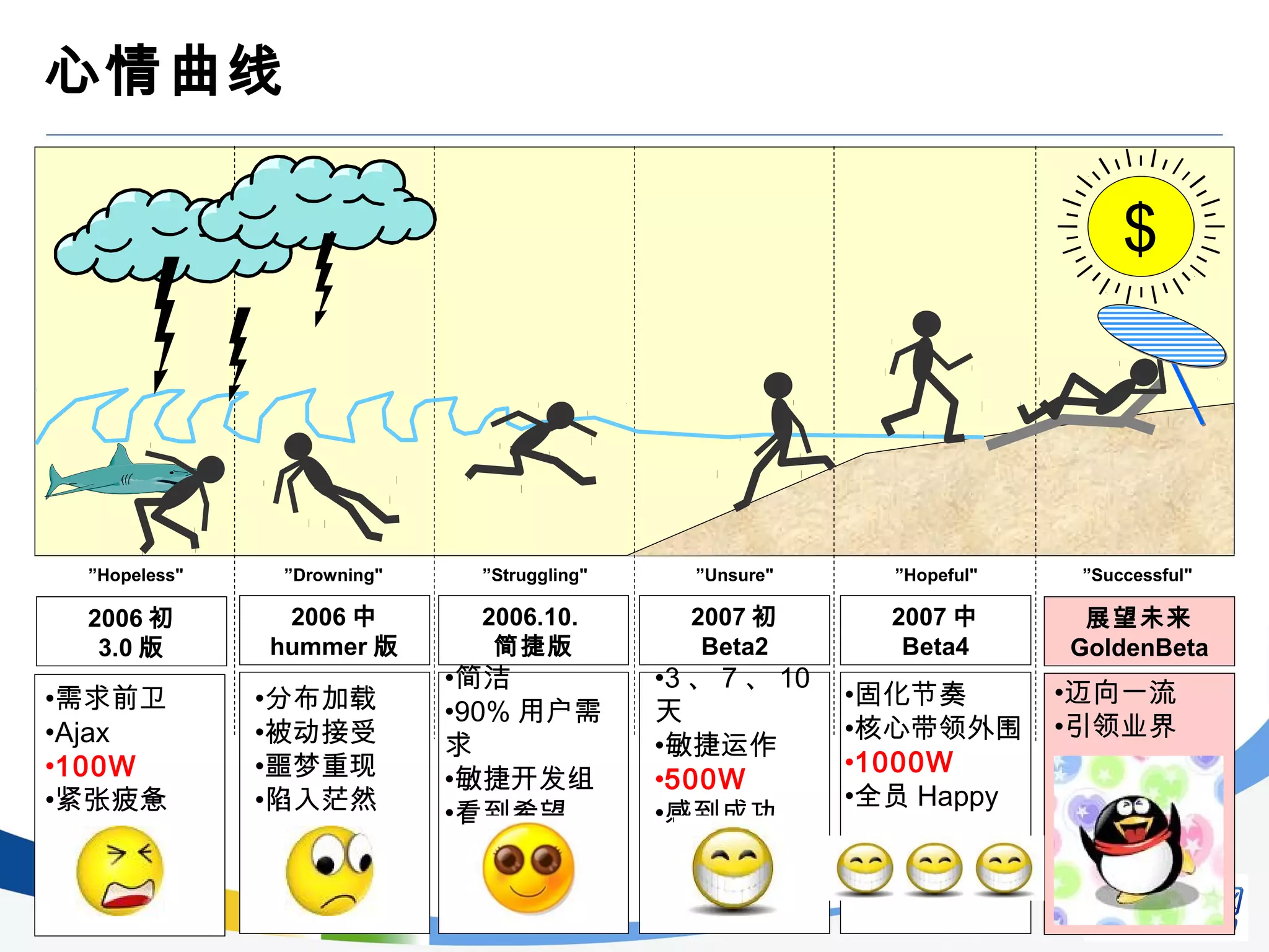 心情曲线
$
”Unsure" ”Hopeful" ”Successful"”Hopeless" ”Drowning" ”Struggling"
2006 中
hummer 版
2006.10.
简捷版
2007 初
Beta2
2007 中
Beta4
展望未来
GoldenBeta
2006 初
3.0 版
•需求前卫
•Ajax
•100W
•紧张疲惫
•分布加载
•被动接受
•噩梦重现
•陷入茫然
•简洁
•90% 用户需
求
•敏捷开发组
•看到希望
•3 、 7 、 10
天
•敏捷运作
•500W
•感到成功
•固化节奏
•核心带领外围
•1000W
•全员 Happy
•迈向一流
•引领业界
 