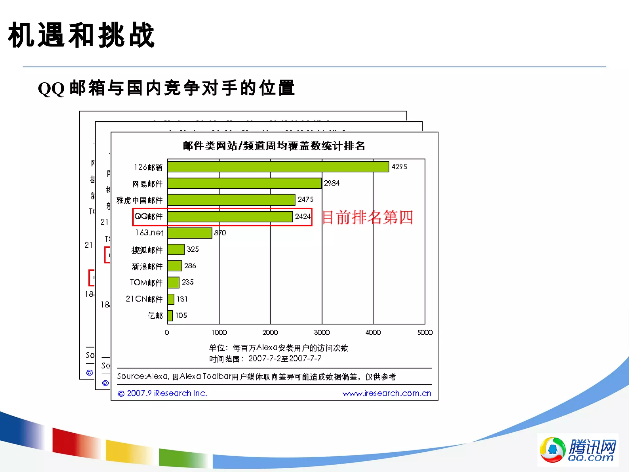 机遇和挑战
QQ 邮箱与国内竞争对手的位置
 