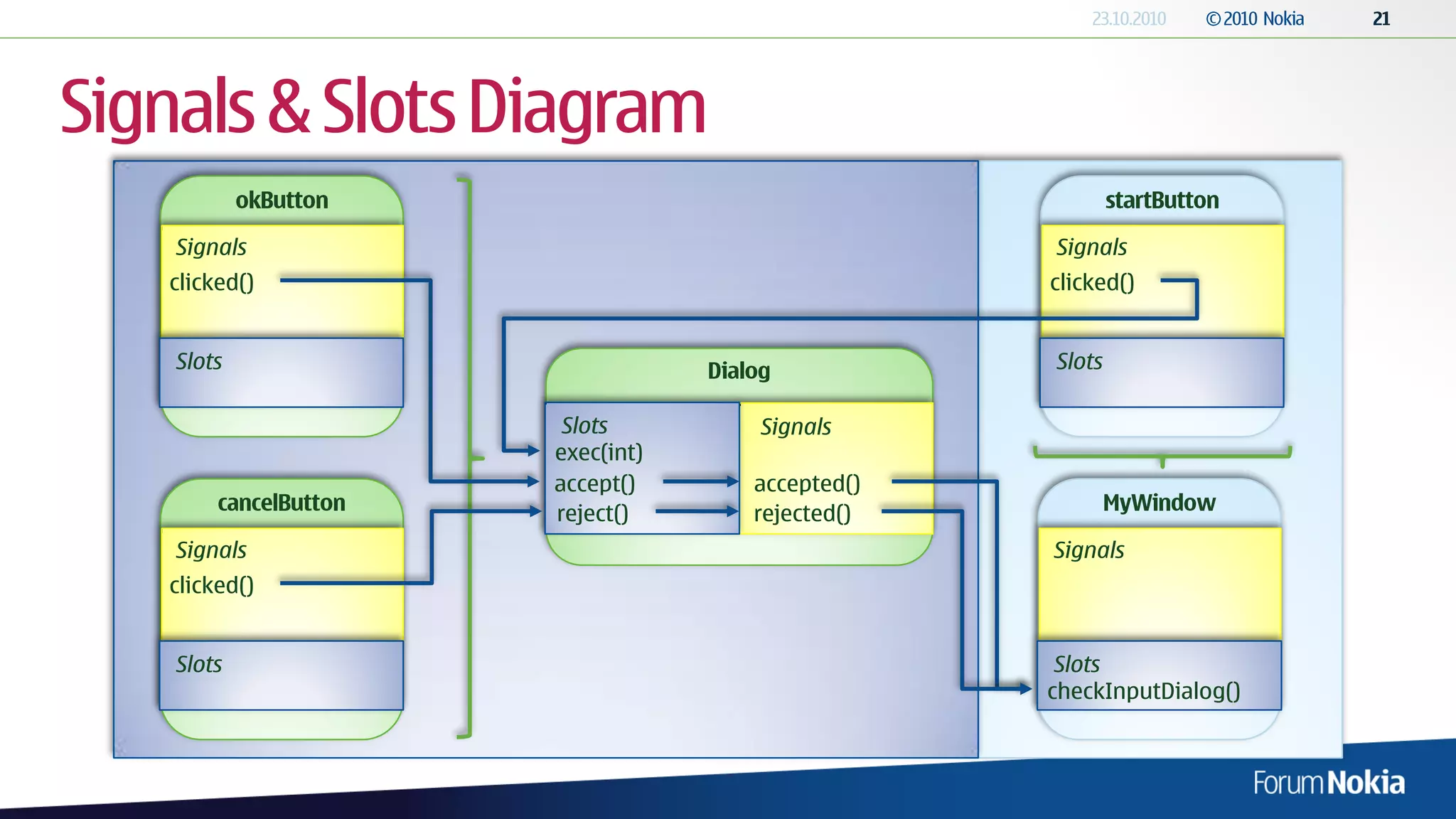 Signals & Slots Diagram
    Signals                               Signals
   clicked()                              clicked()


    Slots                                 Slots

                  Slots      Signals
                 exec(int)
                 accept()    accepted()
                 reject()    rejected()
    Signals                               Signals
   clicked()


    Slots                                  Slots
                                          checkInputDialog()
 