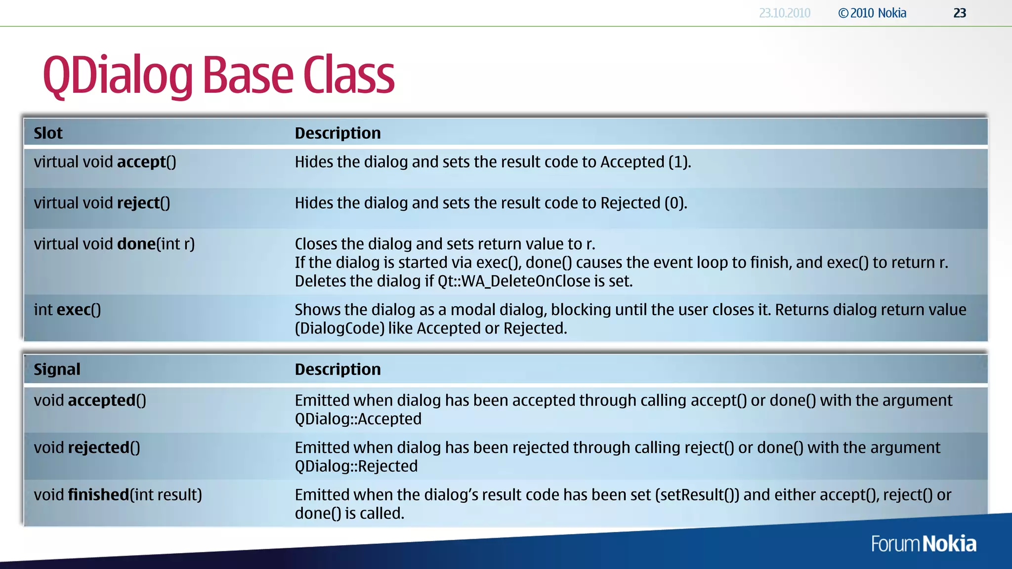 QDialog Base Class
Slot                        Description
virtual void accept()       Hides the dialog and sets the result code to Accepted (1).

virtual void reject()       Hides the dialog and sets the result code to Rejected (0).

virtual void done(int r)    Closes the dialog and sets return value to r.
                            If the dialog is started via exec(), done() causes the event loop to finish, and exec() to return r.
                            Deletes the dialog if Qt::WA_DeleteOnClose is set.
int exec()                  Shows the dialog as a modal dialog, blocking until the user closes it. Returns dialog return value
                            (DialogCode) like Accepted or Rejected.

Signal                      Description
void accepted()             Emitted when dialog has been accepted through calling accept() or done() with the argument
                            QDialog::Accepted
void rejected()             Emitted when dialog has been rejected through calling reject() or done() with the argument
                            QDialog::Rejected
void finished(int result)   Emitted when the dialog’s result code has been set (setResult()) and either accept(), reject() or
                            done() is called.
 