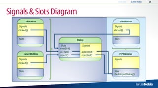 Signals & Slots Diagram
    Signals                               Signals
   clicked()                              clicked()


    Slots                                 Slots

                  Slots      Signals
                 exec(int)
                 accept()    accepted()
                 reject()    rejected()
    Signals                               Signals
   clicked()


    Slots                                  Slots
                                          checkInputDialog()
 
