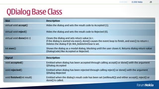QDialog Base Class
Slot                        Description
virtual void accept()       Hides the dialog and sets the result code to Accepted (1).

virtual void reject()       Hides the dialog and sets the result code to Rejected (0).

virtual void done(int r)    Closes the dialog and sets return value to r.
                            If the dialog is started via exec(), done() causes the event loop to finish, and exec() to return r.
                            Deletes the dialog if Qt::WA_DeleteOnClose is set.
int exec()                  Shows the dialog as a modal dialog, blocking until the user closes it. Returns dialog return value
                            (DialogCode) like Accepted or Rejected.

Signal                      Description
void accepted()             Emitted when dialog has been accepted through calling accept() or done() with the argument
                            QDialog::Accepted
void rejected()             Emitted when dialog has been rejected through calling reject() or done() with the argument
                            QDialog::Rejected
void finished(int result)   Emitted when the dialog’s result code has been set (setResult()) and either accept(), reject() or
                            done() is called.
 