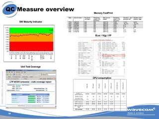 25
WAVECOM©2005.Allrightsreserved
QC Measure overview
SW Maturity Indicator
Unit Test Coverage
Memory FootPrint
ELoc / V(g...
