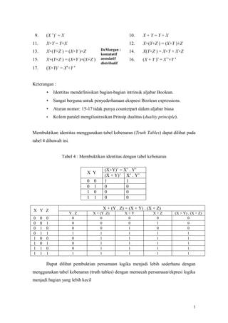 9.       (X ’)’ = X                                    10.    X+Y=Y+X
11.       X×Y = Y×X                                     12.    X+(Y+Z ) = (X+Y )+Z
13.       X×(Y×Z ) = (X×Y )×Z           DeMorgan :      14.    X(Y+Z ) = X×Y + X×Z
                                        komutatif
15.       X+(Y×Z ) = (X+Y )×(X+Z )      assosiatif      16.    (X + Y )′ = X ′×Y ′
                                        distributif
17.       (X×Y)’ = X′+Y ′


Keterangan :
          •   Identitas mendefinisikan bagian-bagian intrinsik aljabar Boolean.
          •   Sangat berguna untuk penyederhanaan ekspresi Boolean expressions.
          •   Aturan nomor: 15-17 tidak punya counterpart dalam aljabar biasa
          •   Kolom paralel mengilustrasikan Prinsip dualitas (duality principle).


Membuktikan identitas menggunakan tabel kebenaran (Truth Tables) dapat dilihat pada
tabel 4 dibawah ini.


                  Tabel 4 : Membuktikan identitas dengan tabel kebenaran

                                           (X+Y)’ = X’ . Y’
                                X Y
                                           (X + Y)’ X’ . Y’
                                0   0      1         1
                                0   1      0         0
                                1   0      0         0
                                1   1      0         0

X Y Z                                     X + (Y . Z) = (X + Y) . (X + Z)
                       Y.Z          X + (Y .Z)        X+Y           X+Z           (X + Y) . (X + Z)
0     0   0             0               0              0             0                   0
0     0   1             0               0              0             1                   0
0     1   0             0               0              1             0                   0
0     1   1             1               1              1             1                   1
1     0   0             0               1              1             1                   1
1     0   1             0               1              1             1                   1
1     1   0             0               1              1             1                   1
1     1   1             1               1              1             1                   1

          Dapat dilihat pembuktian persamaan logika menjadi lebih sederhana dengan
menggunakan tabel kebenaran (truth tables) dengan memecah persamaan/ekpresi logika
menjadi bagian yang lebih kecil




                                                                                             3
 