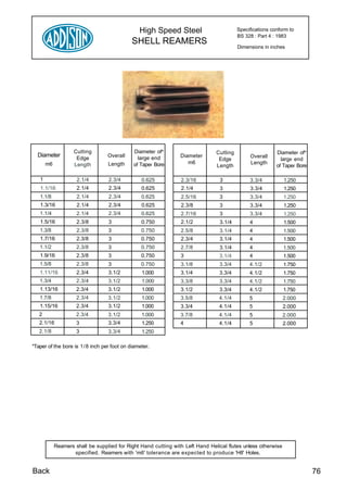 High Speed Steel                        Specifications conform to
                                                                                         BS 328 : Part 4 : 1983
                                             SHELL REAMERS
                                                                                         Dimensions in inches




                    Cutting                   Diameter of*                     Cutting                    Diameter of*
  Diameter           Edge         Overall       large end       Diameter                      Overall
                                                                                Edge                        large end
       m6           Length         Length     of Taper Bore        m6                         Length
                                                                               Length                     of Taper Bore

   1                 2.1/4         2.3/4          0.625         2.3/16           3            3.3/4           1.250
   1.1/16            2.1/4         2.3/4          0.625         2.1/4            3            3.3/4           1.250
   1.1/8             2.1/4         2.3/4          0.625         2.5/16          3             3.3/4           1.250
   1.3/16            2.1/4         2.3/4          0.625         2.3/8           3             3.3/4           1.250
   1.1/4             2.1/4         2.3/4          0.625         2.7/16          3             3.3/4           1.250
   1.5/16            2.3/8         3              0.750         2.1/2           3.1/4         4               1.500
   1.3/8             2.3/8         3              0.750         2.5/8           3.1/4         4               1.500
   1.7/16            2.3/8         3              0.750         2.3/4           3.1/4         4               1.500
   1.1/2             2.3/8         3              0.750         2.7/8           3.1/4         4               1.500
   1.9/16            2.3/8         3              0.750         3               3.1/4         4               1.500
   1.5/8             2.3/8         3              0.750         3.1/8           3.3/4         4.1/2           1.750
   1.11/16           2.3/4         3.1/2          1.000         3.1/4           3.3/4         4.1/2           1.750
   1.3/4             2.3/4         3.1/2          1.000         3.3/8           3.3/4         4.1/2           1.750
   1.13/16           2.3/4         3.1/2          1.000         3.1/2           3.3/4         4.1/2           1.750
   1.7/8             2.3/4         3.1/2          1.000         3.5/8           4.1/4         5               2.000
   1.15/16           2.3/4         3.1/2          1.000         3.3/4           4.1/4         5               2.000
   2                 2.3/4         3.1/2          1.000         3.7/8           4.1/4         5               2.000
   2.1/16            3             3.3/4          1.250         4               4.1/4         5               2.000
   2.1/8             3             3.3/4          1.250

*Taper of the bore is 1 / 8 inch per foot on diameter.




            Reamers shall be supplied for Right Hand cutting with Left Hand Helical flutes unless otherwise
                   specified. Reamers with 'm6' tolerance are expected to produce 'H8' Holes.


Back                                                                                                                      76
 
