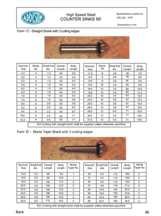 Specifications conform to
                                              High Speed Steel
                                                                                           DIN 335 - 1979
                                       COUNTER SINKS 90                   0



                                                                                           Dimensions in mm

Form ' C' - Straight Shank with 3 cutting edges




 Nominal    Shank       Small End   Overall     Body        Nominal     Shank     Small End      Overal l     Body
   Size      dia          dia.      Length     Length         Size       dia        dia.         Length      Length
   4.3        4            1.3        40         3.5           11.5           8      2.8            56         7.5
   5.0        4            1.5        40         4.0           12.4           8      2.8            56         8.0
   5.3        4            1.5        40         4.0           13.4           8      2.9           56          8.5
   5.8         5           1.5        45         4.5           15.0       10         3.2           60          9.0
   6.0         5           1.5        45         4.5           16.5       10         3.2           60         10.0
   6.3        5            1.5        45         5.0          19.0        10         3.5           63         11.2
   7.0        6            1.8        50         5.0          20.5        10         3.5           63         12.5
   7.3         6           1.8        50         5.6          23.0        10         3.8           67         13.2
   8.0        6            2.0        50         5.6          25.0        10         3.8           67         15.0
   8.3        6            2.0        50         6.0          26.0        10         3.8           67         15.0
   9.4        6            2.2        50         6.7          28.0        12         4.0           71         16.0
  10.0        6            2.5                   7.1          30.0        12         4.2           71         18.0
                                      50
  10.4        6            2.5        50         7.1          31.0        12         4.2           71         18.0
                   R.H. Cutting with straight teeth shall be supplied unless otherwise specified


Form 'D' - Morse Taper Shank with 3 cutting edges




 Nominal   Small End     Overall     Body      Morse        Nominal   Small End    Overall        Body       Morse
   Size      dia.        Length     Length    Taper No.       Size      diet.      Length        Length     Taper No.

  15.0        3.2          85         9.0         1            30         4.2        112           18.0        2
  16.5        3.2          85        10.0         1            31         4.2        112           18.0        2
  19.0        3.5         100        11.2         2            34         4.5        118           19.0        2
  20.5        3.5         100        12.5         2            37         4.8        118          21.2         2
  23.0        3.8         106        13.2         2            40        10.0        140          20.0         3
  25.0        3.8         106        15.0         2            50        14.0        150          23.6         3
  26.0        3.8         106        15.0         2            63        16.0        180          28.0         4
  28.0        4.0         112        16.0         2            80       22.0         190          35.5         4
                   R.H. Cutting with straight teeth shall be supplied unless otherwise specified

Back                                                                                                                    96
 