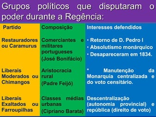 Grupos políticos que disputaram oGrupos políticos que disputaram o
poder durante a Regência:poder durante a Regência:
Partido Composição Interesses defendidos
Restauradores
ou Caramurus
Comerciantes e
militares
portugueses
(José Bonifácio)
• Retorno de D. Pedro I
• Absolutismo monárquico
• Desapareceram em 1834.
Liberais
Moderados ou
Chimangos
Aristocracia
rural
(Padre Feijó)
* Manutenção da
Monarquia centralizada e
do voto censitário.
Liberais
Exaltados ou
Farroupilhas
Classes médias
urbanas
(Cipriano Barata)
Descentralização
(autonomia provincial) e
república (direito de voto)
 