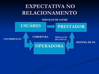 EXPECTATIVA NO RELACIONAMENTO USUÁRIO OPERADORA PRESTADOR CONTRIBUIÇÃO COBERTURA SISTEMA DE PG PRESTAÇÃO DE CONTAS SERVIÇOS DE SAÚDE 