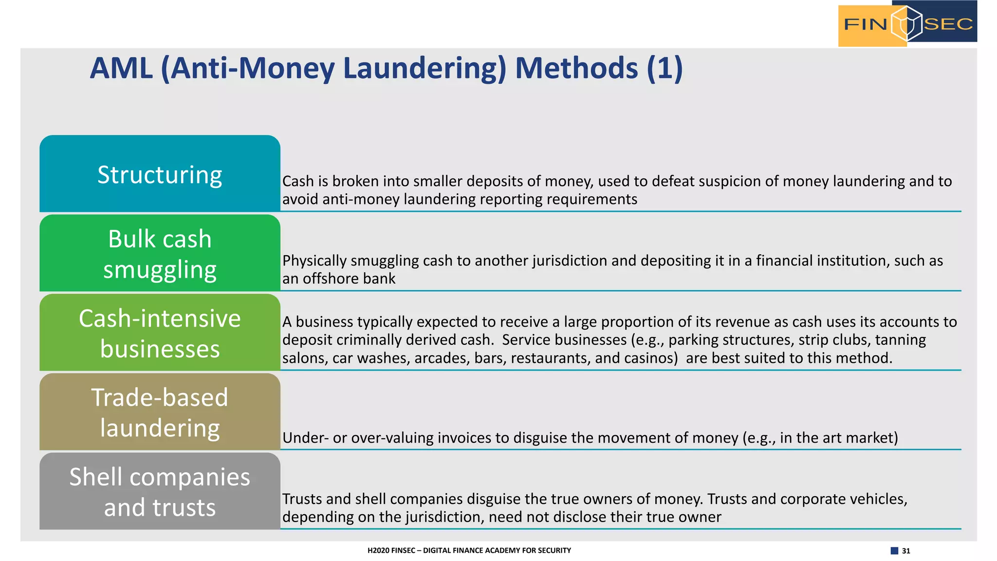 31H2020 FINSEC – DIGITAL FINANCE ACADEMY FOR SECURITY
AML (Anti-Money Laundering) Methods (1)
Cash is broken into smaller deposits of money, used to defeat suspicion of money laundering and to
avoid anti-money laundering reporting requirements
Structuring
Physically smuggling cash to another jurisdiction and depositing it in a financial institution, such as
an offshore bank
Bulk cash
smuggling
A business typically expected to receive a large proportion of its revenue as cash uses its accounts to
deposit criminally derived cash. Service businesses (e.g., parking structures, strip clubs, tanning
salons, car washes, arcades, bars, restaurants, and casinos) are best suited to this method.
Cash-intensive
businesses
Under- or over-valuing invoices to disguise the movement of money (e.g., in the art market)
Trade-based
laundering
Trusts and shell companies disguise the true owners of money. Trusts and corporate vehicles,
depending on the jurisdiction, need not disclose their true owner
Shell companies
and trusts
 