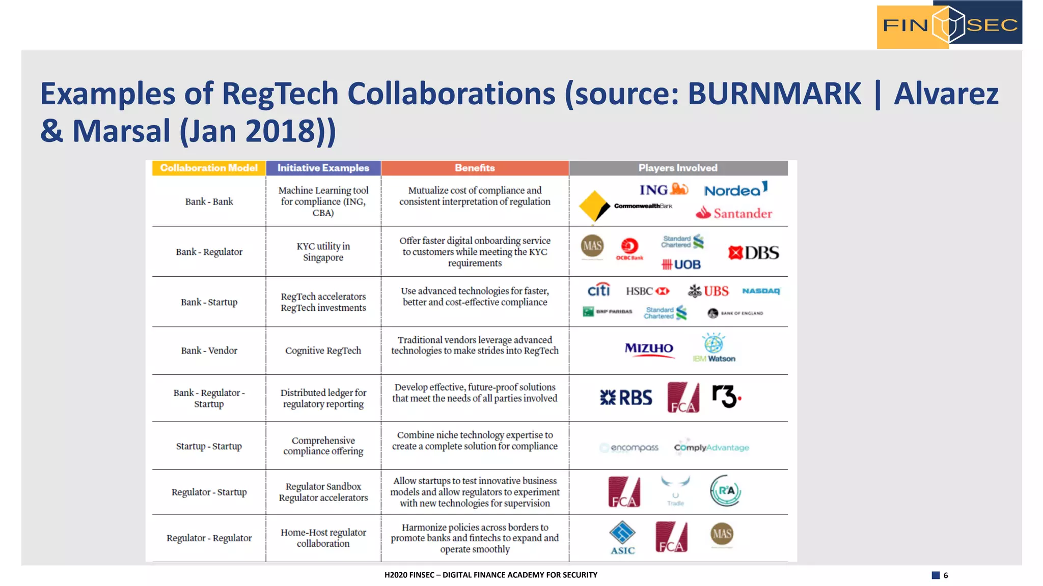 6H2020 FINSEC – DIGITAL FINANCE ACADEMY FOR SECURITY
Examples of RegTech Collaborations (source: BURNMARK | Alvarez
& Marsal (Jan 2018))
 