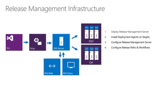 release management | PPTX