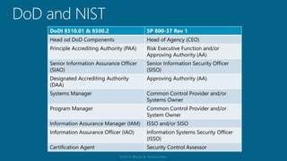 DoDI 8510.01 & 8500.2 SP 800-37 Rev 1
Head od DoD Components Head of Agency (CEO)
Principle Accrediting Authority (PAA) Risk Executive Function and/or
Approving Authority (AA)
Senior Information Assurance Officer
(SIAO)
Senior Information Security Officer
(SISO)
Designated Accrediting Authority
(DAA)
Approving Authority (AA)
Systems Manager Common Control Provider and/or
Systems Owner
Program Manager Common Control Provider and/or
System Owner
Information Assurance Manager (IAM) ISSO and/or SISO
Information Assurance Officer (IAO) Information Systems Security Officer
(ISSO)
Certification Agent Security Control Assessor
 