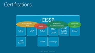 CISSP
CISM
CISSP
ISSMP
CAP CISA
GSNA
SSCP
CASP
Security+
CISSP
ISSEP/
ISSAP
CSSLP
Management /
Risk Audit
Software
Dev
Network /
Communications
 