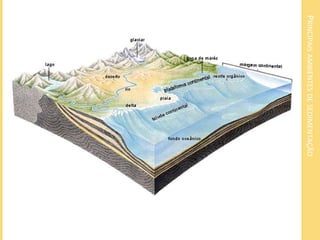 PRINCIPAIS AMBIENTES DE SEDIMENTAÇÃO 
 
