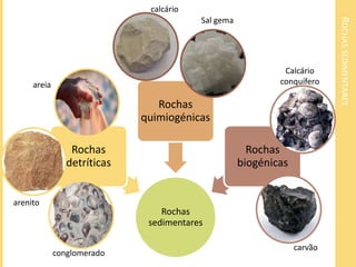ROCHAS SEDIMENTARES 
Rochas 
sedimentares 
Rochas 
detríticas 
Rochas 
quimiogénicas 
Calcário 
conquífero 
Rochas 
biogénicas 
areia 
arenito 
conglomerado 
calcário 
Sal gema 
carvão 
 