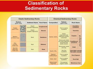 Classification of  Sedimentary Rocks 