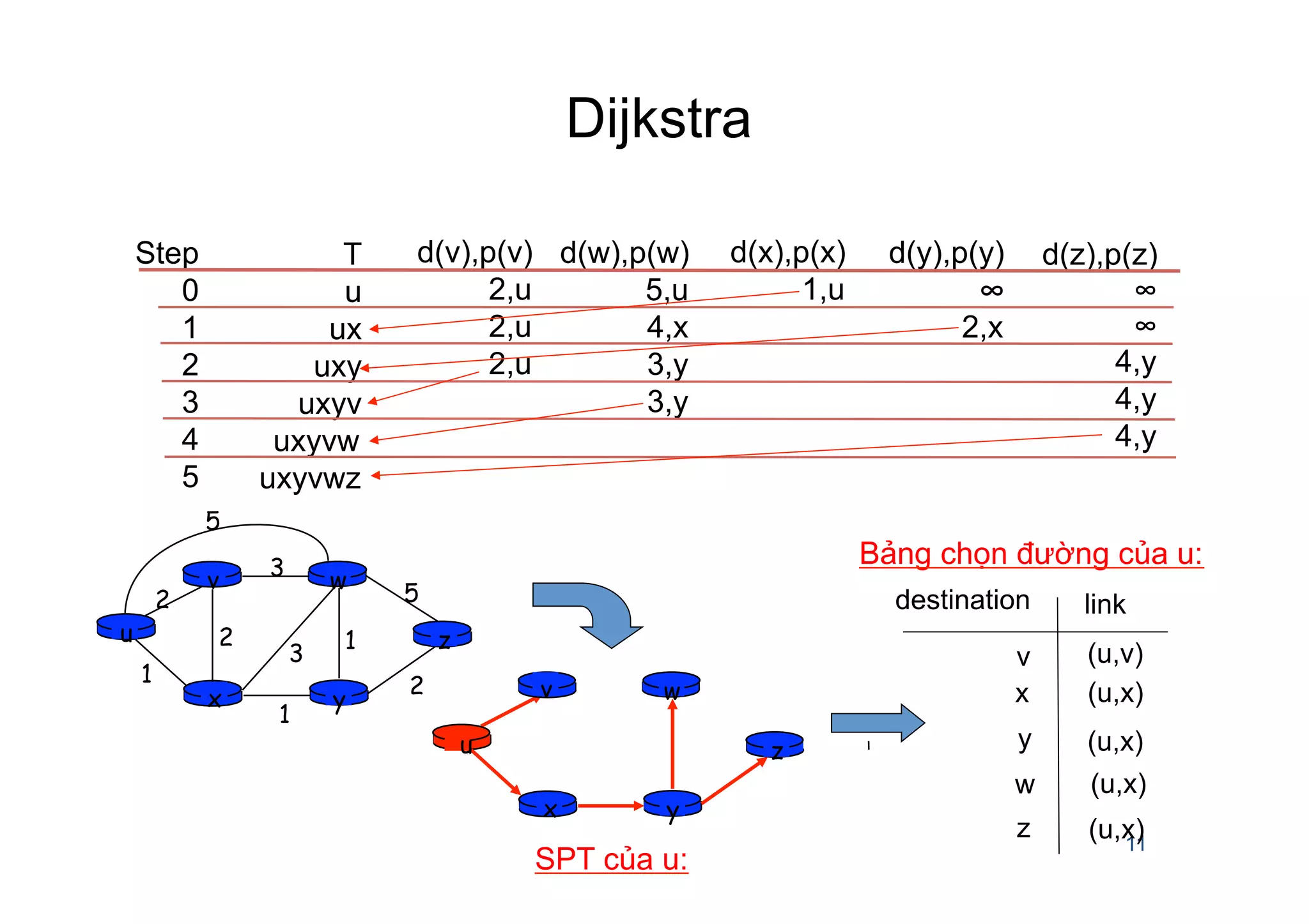 11
Step
0
1
2
3
4
5
T
u
ux
uxy
uxyv
uxyvw
uxyvwz
d(v),p(v)
2,u
2,u
2,u
d(w),p(w)
5,u
4,x
3,y
3,y
d(x),p(x)
1,u
d(y),p(y)
∞
2,x
d(z),p(z)
∞
∞
4,y
4,y
4,y
yx
w
u z
u
yx
wv
z
2
2
1
3
1
1
2
5
3
5
v
v
x
y
w
z
(u,v)
(u,x)
(u,x)
(u,x)
(u,x)
destination link
Bảng chọn đường của u:
SPT của u:
Dijkstra
 