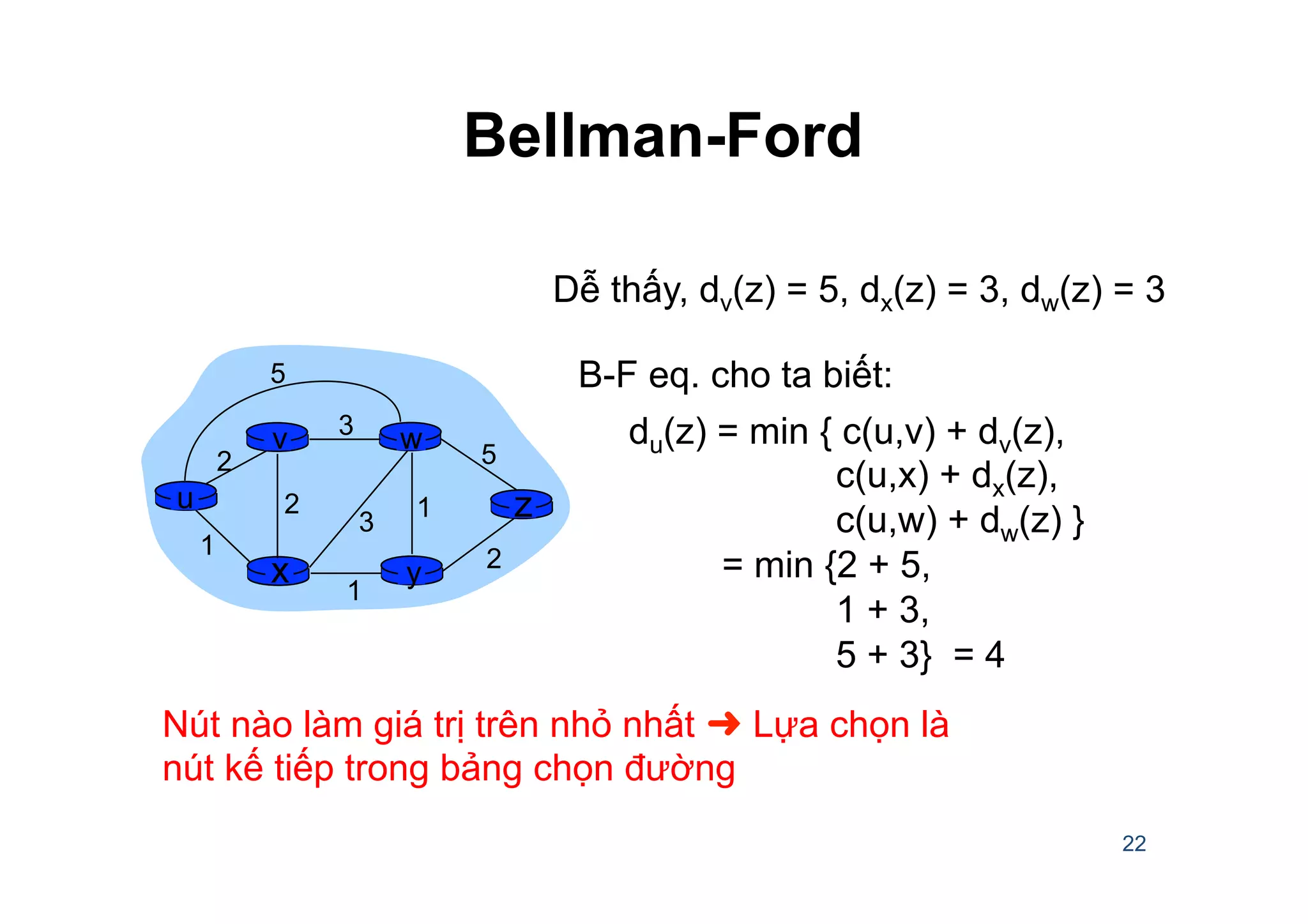 Bellman-Ford
22
u
yx
wv
z
2
2
1
3
1
1
2
5
3
5
Dễ thấy, dv(z) = 5, dx(z) = 3, dw(z) = 3
du(z) = min { c(u,v) + dv(z),
c(u,x) + dx(z),
c(u,w) + dw(z) }
= min {2 + 5,
1 + 3,
5 + 3} = 4
Nút nào làm giá trị trên nhỏ nhất ➜ Lựa chọn là
nút kế tiếp trong bảng chọn đường
B-F eq. cho ta biết:
 