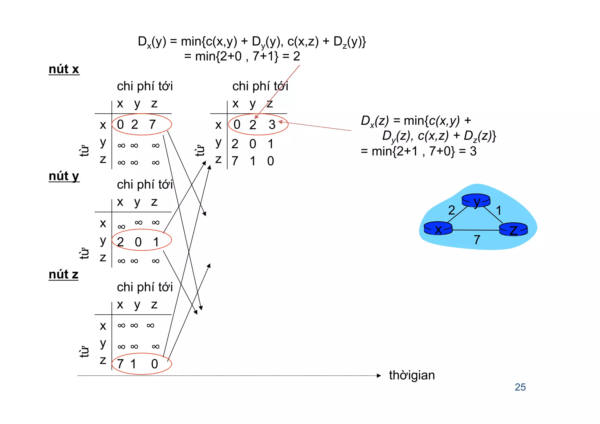 25
x y z
x
y
z
0 2 7
∞ ∞ ∞
∞ ∞ ∞
từ chi phí tớitừtừ
x y z
x
y
z
0
từ
chi phí tới
x y z
x
y
z
∞ ∞
∞ ∞ ∞
chi phí tới
x y z
x
y
z
∞ ∞ ∞
7 1 0
chi phí tới
∞
2 0 1
∞ ∞ ∞
2 0 1
7 1 0
thờigian
x z
12
7
y
nút x
nút y
nút z
Dx(y) = min{c(x,y) + Dy(y), c(x,z) + Dz(y)}
= min{2+0 , 7+1} = 2
Dx(z) = min{c(x,y) +
Dy(z), c(x,z) + Dz(z)}
= min{2+1 , 7+0} = 3
32
 