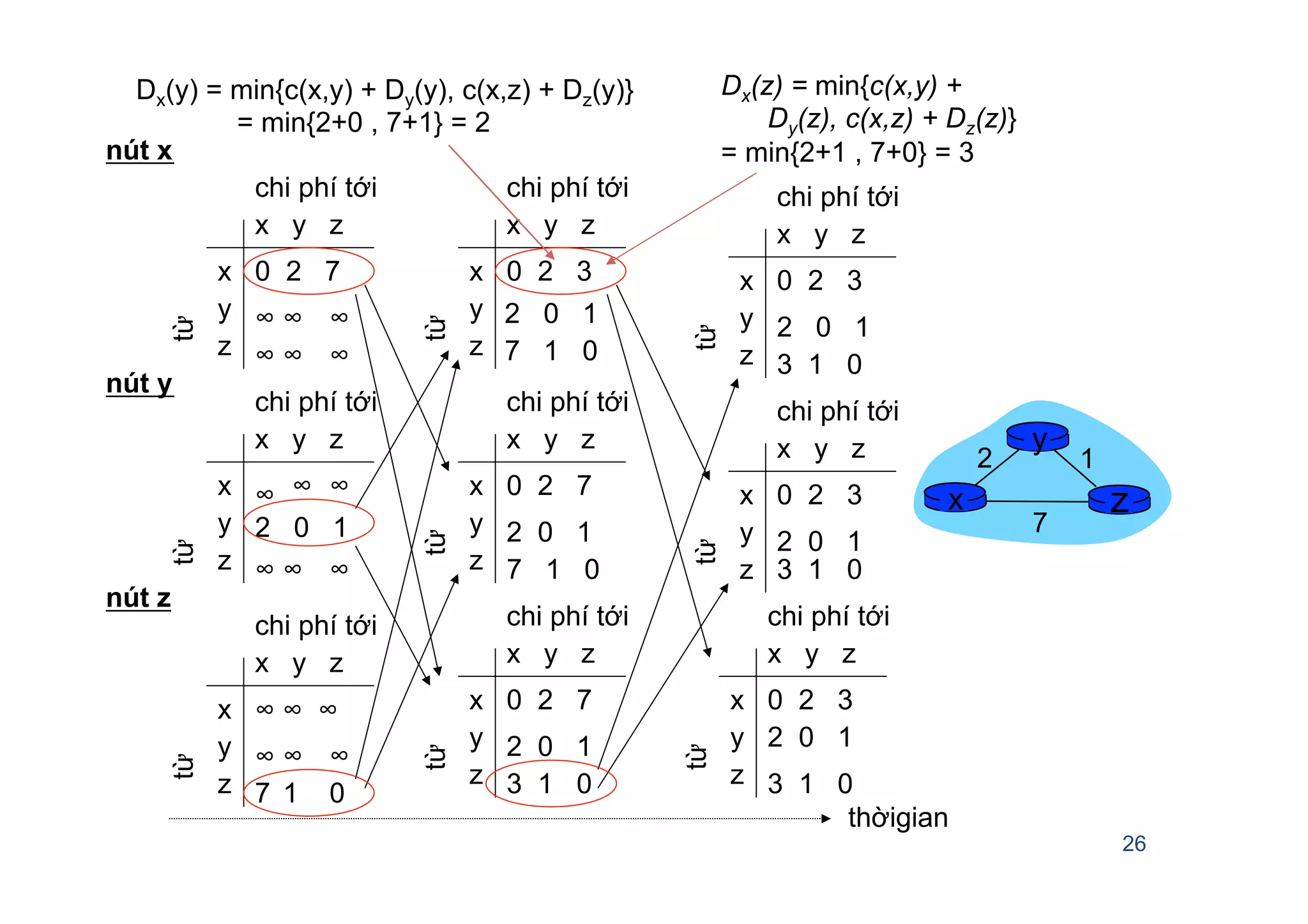 26
x y z
x
y
z
0 2 7
∞ ∞ ∞
∞ ∞ ∞
từ chi phí tớitừtừ
x y z
x
y
z
0 2 3
từ
chi phí tới
x y z
x
y
z
0 2 3
từ
chi phí tới
x y z
x
y
z
∞ ∞
∞ ∞ ∞
chi phí tới
x y z
x
y
z
0 2 7
từ
chi phí tới
x y z
x
y
z
0 2 3
từ
chi phí tới
x y z
x
y
z
0 2 3từ
chi phí tới
x y z
x
y
z
0 2 7
từ
chi phí tới
x y z
x
y
z
∞ ∞ ∞
7 1 0
chi phí tới
∞
2 0 1
∞ ∞ ∞
2 0 1
7 1 0
2 0 1
7 1 0
2 0 1
3 1 0
2 0 1
3 1 0
2 0 1
3 1 0
2 0 1
3 1 0
thờigian
x z
12
7
y
nút x
nút y
nút z
Dx(y) = min{c(x,y) + Dy(y), c(x,z) + Dz(y)}
= min{2+0 , 7+1} = 2
Dx(z) = min{c(x,y) +
Dy(z), c(x,z) + Dz(z)}
= min{2+1 , 7+0} = 3
 