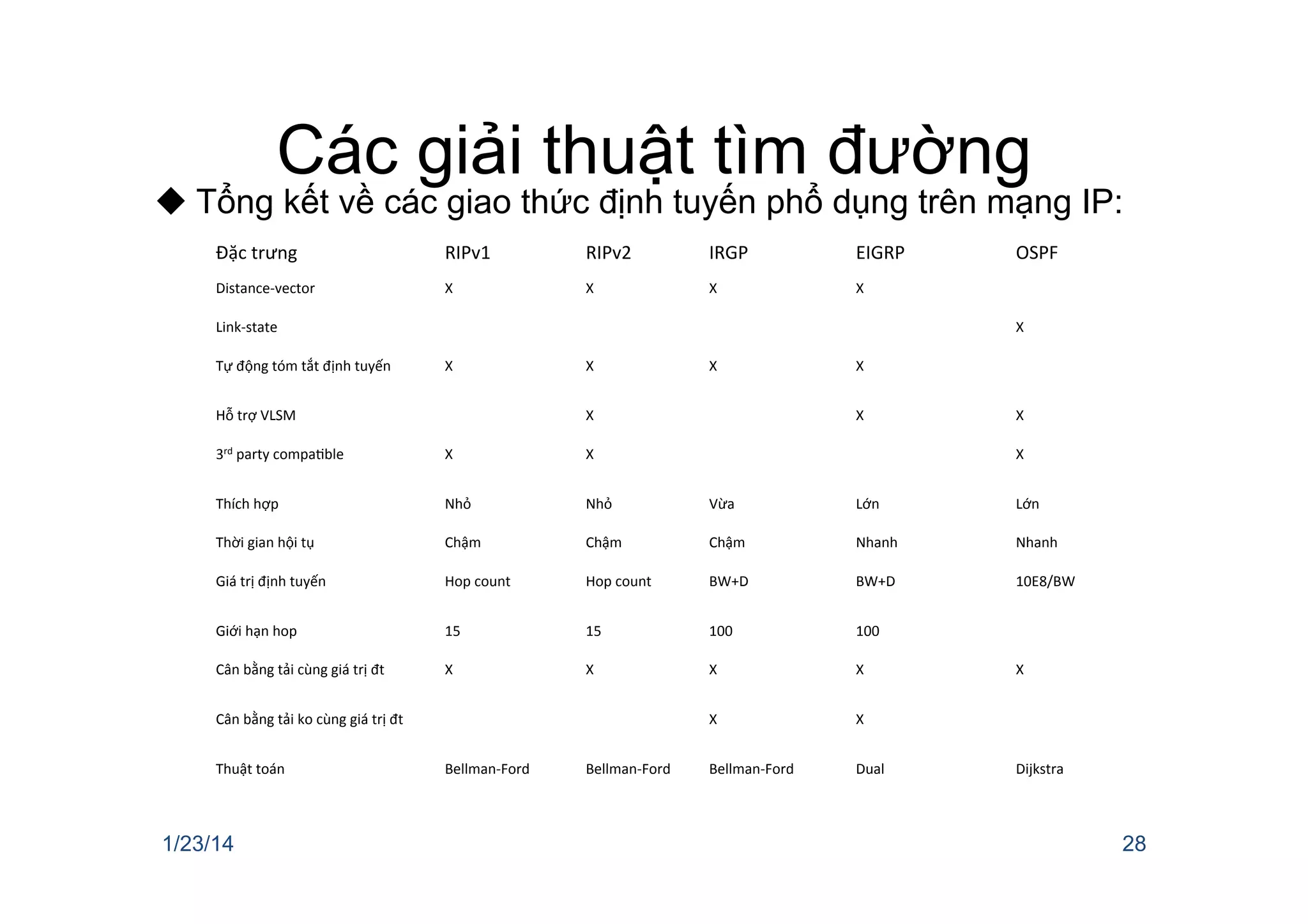 Các giải thuật tìm đường
u Tổng kết về các giao thức định tuyến phổ dụng trên mạng IP:
1/23/14 28
Đặc	
  trưng	
   RIPv1	
   RIPv2	
   IRGP	
   EIGRP	
   OSPF	
  
Distance-­‐vector	
   X	
   X	
   X	
   X	
  
Link-­‐state	
   X	
  
Tự	
  động	
  tóm	
  tắt	
  định	
  tuyến	
   X	
   X	
   X	
   X	
  
Hỗ	
  trợ	
  VLSM	
   X	
   X	
   X	
  
3rd	
  party	
  compaCble	
   X	
   X	
   X	
  
Thích	
  hợp	
   Nhỏ	
   Nhỏ	
   Vừa	
   Lớn	
   Lớn	
  
Thời	
  gian	
  hội	
  tụ	
   Chậm	
  	
   Chậm	
   Chậm	
   Nhanh	
   Nhanh	
  
Giá	
  trị	
  định	
  tuyến	
   Hop	
  count	
   Hop	
  count	
   BW+D	
   BW+D	
   10E8/BW	
  
Giới	
  hạn	
  hop	
   15	
   15	
   100	
   100	
  
Cân	
  bằng	
  tải	
  cùng	
  giá	
  trị	
  đt	
   X	
   X	
   X	
   X	
   X	
  
Cân	
  bằng	
  tải	
  ko	
  cùng	
  giá	
  trị	
  đt	
   X	
   X	
  
Thuật	
  toán	
   Bellman-­‐Ford	
   Bellman-­‐Ford	
   Bellman-­‐Ford	
   Dual	
   Dijkstra	
  
 