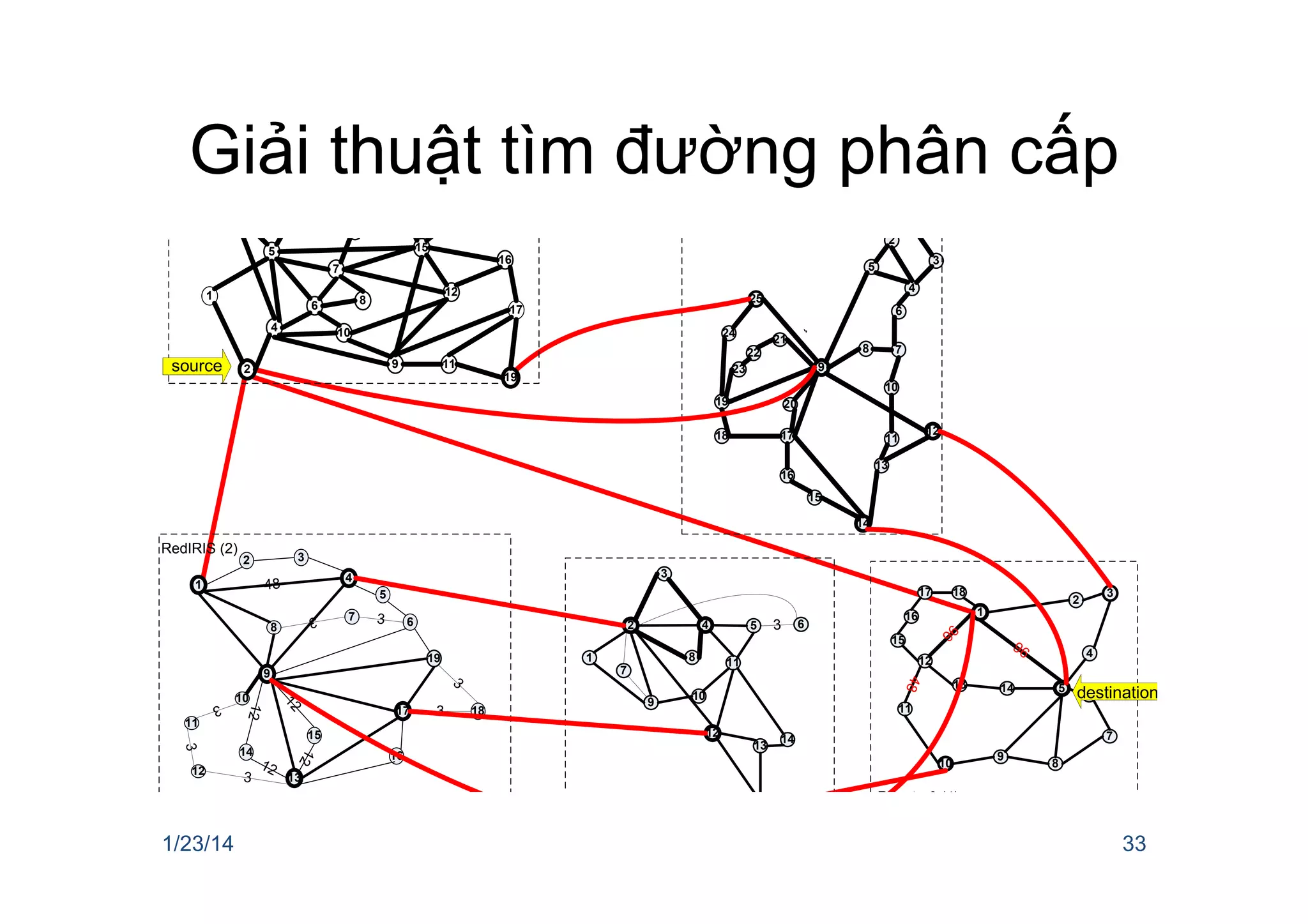 Giải thuật tìm đường phân cấp
!"
!!#
!$
!%
!&
!'
!!
!"
#$
(
!) !* %
"
$
#
!"
&
)
*
%&'()&*+,-#.
& * #
!
(
!!
!'
)
"
+
$
!&
!)
!*
!%
%
!" !$
&)
!(
&&
&!
&'
(
&%
&*
!#
!%
!*
!)
!&
!!
!'
$"
#
*
%
)
&
!
/0%1'&),-2.
34%%,-+.
!
& )
*
(
"
$
%
#
#$
++
!(
!$
!#
!)
!%
!*
56
56
56
56
+
!"+
!!
!&
+
+
+
%&78%8/,-6.
!'
9:;,-5.
!
!*
&
%
$
#
!!(
)
!'
!%
"
!)
*
!$
!&
!"
!(
&'
!#
7&<)='()=>'
<>?* &
1/23/14 33
 