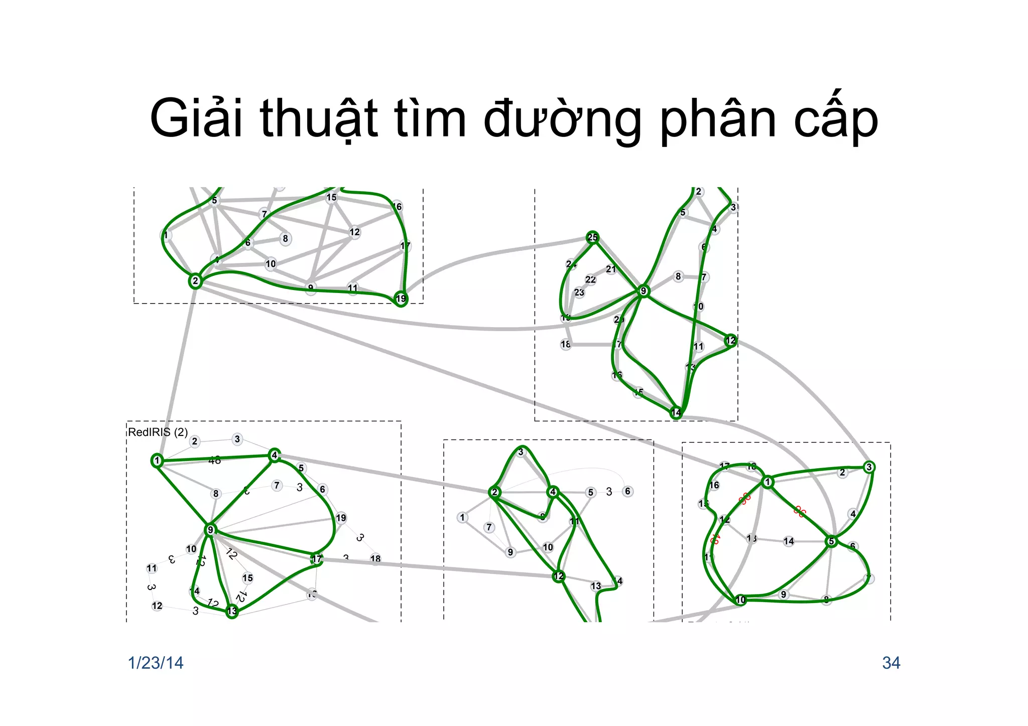 Giải thuật tìm đường phân cấp
!"
!#
!$
!%
!&
!!
!"
#$
'
!( !)
"
$
#
!"
&
)
%&'()&*+,-#.
#
!
'
!!
!*
(
"
+
$
!(
!)
%
!" !$
&(
!'
&&
&!
&*
&)
!#
!%
!(
!!
!*
$"
#
)
%
(
&
/0%1'&),-2.
34%%,-+.
& (
"
$
%
#
#$
++
!'
!$
!#
!%
!)
56
56
56
56
+
!"+
!!
!&
+
+
+
%&78%8/,-6.
!*
!
)
'
!(
9:;,-5.
!
%
$
#
!!'
(
!*
!%
"
!(
)
!$
!&
!"
!#
!) &*
!'
&
&%
'
!&
!)
!
& )
!&
!%
!
!*
%
(
1/23/14 34
 