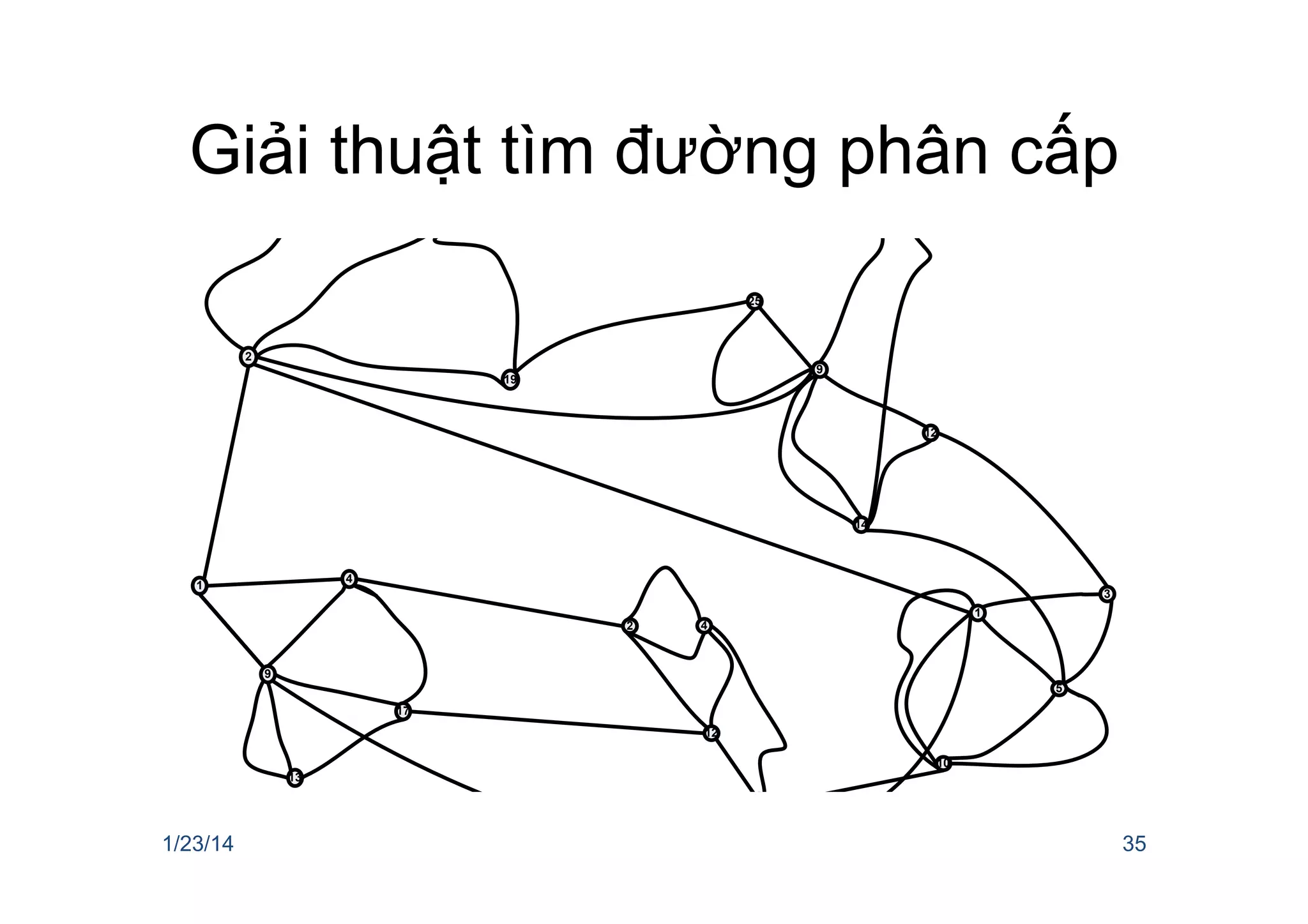 Giải thuật tìm đường phân cấp
!"
!
#
$
!%
!# &'
!$
&
&(
$
!&
!#
!
& #
!&
!(
!
!'
(
%
1/23/14 35
 