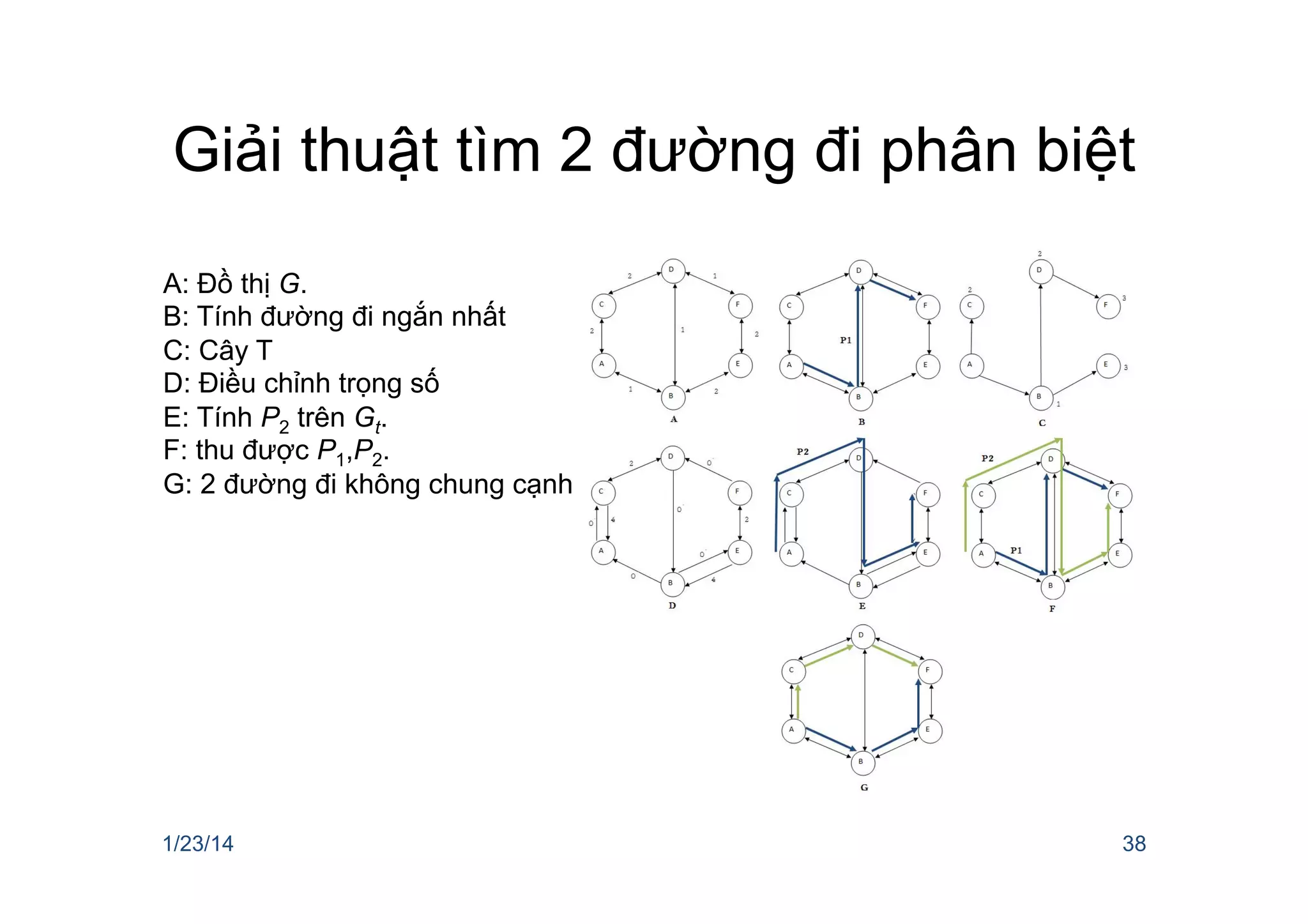 Giải thuật tìm 2 đường đi phân biệt
1/23/14 38
A: Đồ thị G.
B: Tính đường đi ngắn nhất
C: Cây T
D: Điều chỉnh trọng số
E: Tính P2 trên Gt.
F: thu được P1,P2.
G: 2 đường đi không chung cạnh
 