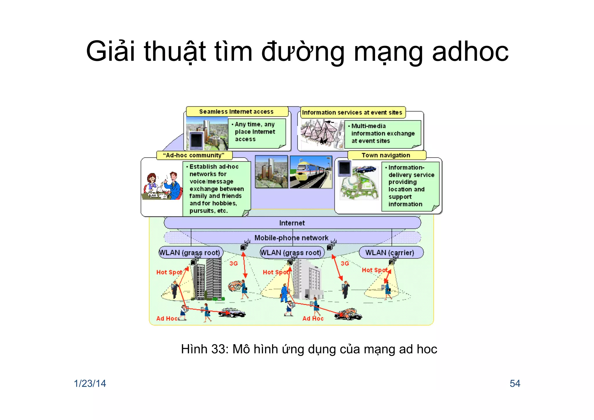 1/23/14 54
Hình 33: Mô hình ứng dụng của mạng ad hoc
Giải thuật tìm đường mạng adhoc
	
  
 