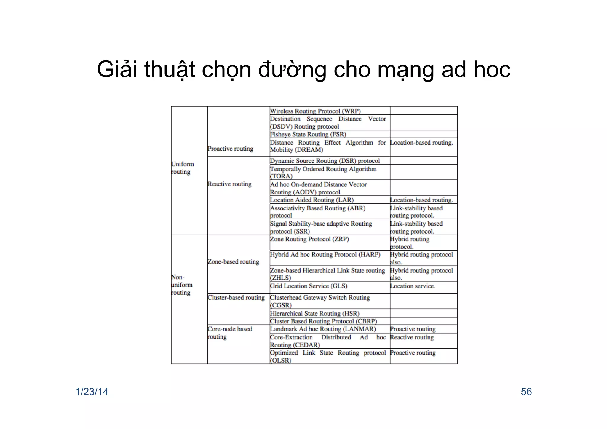 Giải thuật chọn đường cho mạng ad hoc
1/23/14 56
 