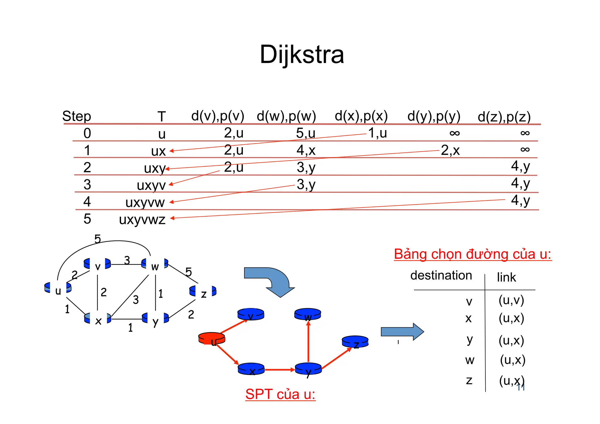 11
Step
0
1
2
3
4
5
T
u
ux
uxy
uxyv
uxyvw
uxyvwz
d(v),p(v)
2,u
2,u
2,u
d(w),p(w)
5,u
4,x
3,y
3,y
d(x),p(x)
1,u
d(y),p(y)
∞
2,x
d(z),p(z)
∞
∞
4,y
4,y
4,y
y
x
w
u z
u
y
x
w
v
z
2
2
1
3
1
1
2
5
3
5
v
v
x
y
w
z
(u,v)
(u,x)
(u,x)
(u,x)
(u,x)
destination link
Bảng chọn đường của u:
SPT của u:
Dijkstra
 