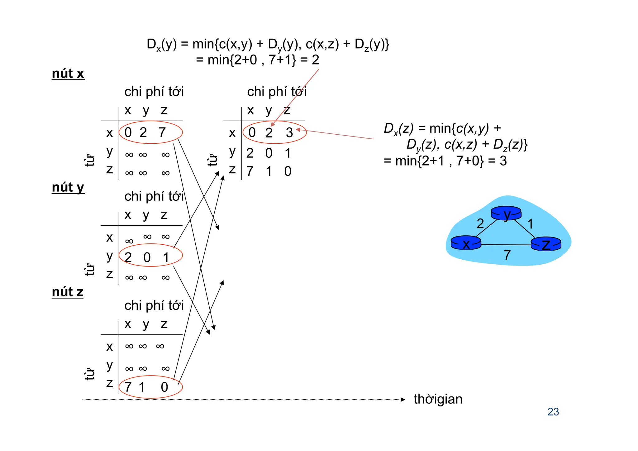 23
x y z
x
y
z
0 2 7
∞ ∞ ∞
∞ ∞ ∞
từ chi phí tới
từ
từ
x y z
x
y
z
0
từ
chi phí tới
x y z
x
y
z
∞ ∞
∞ ∞ ∞
chi phí tới
x y z
x
y
z
∞ ∞ ∞
7 1 0
chi phí tới
∞
2 0 1
∞ ∞ ∞
2 0 1
7 1 0
thờigian
x z
1
2
7
y
nút x
nút y
nút z
Dx(y) = min{c(x,y) + Dy(y), c(x,z) + Dz(y)}
= min{2+0 , 7+1} = 2
Dx(z) = min{c(x,y) +
Dy(z), c(x,z) + Dz(z)}
= min{2+1 , 7+0} = 3
3
2
 