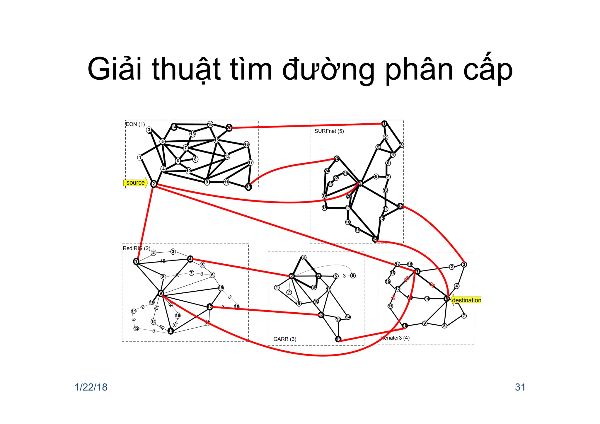 Giải thuật tìm đường phân cấp
!"
!
!#
!$
!%
!&
!'
!!
!"
#
$
(
!) !* %
"
$
#
!"
&
)
*
%&'()&*+,-#.
& * #
!
(
!!
!'
)
"
+
$
!&
!)
!*
!%
%
!" !$
&)
!(
&&
&!
&'
(
&%
&*
!#
!%
!*
!)
!&
!!
!'
$
"
#
*
%
)
&
!
/0%1'&),-2.
34%%,-+.
!
& )
*
(
"
$
%
#
#$
+
+
!(
!$
!#
!)
!%
!*
5
6
5
6
5
6
56
+
!"
+
!!
!&
+
+
+
%&78%8/,-6.
!'
9:;,-5.
!
!*
&
%
$
#
!!
(
)
!'
!%
"
!)
*
!$
!&
!"
!(
&'
!#
7&<)='()=>'
<>?* &
1/22/18 31
 