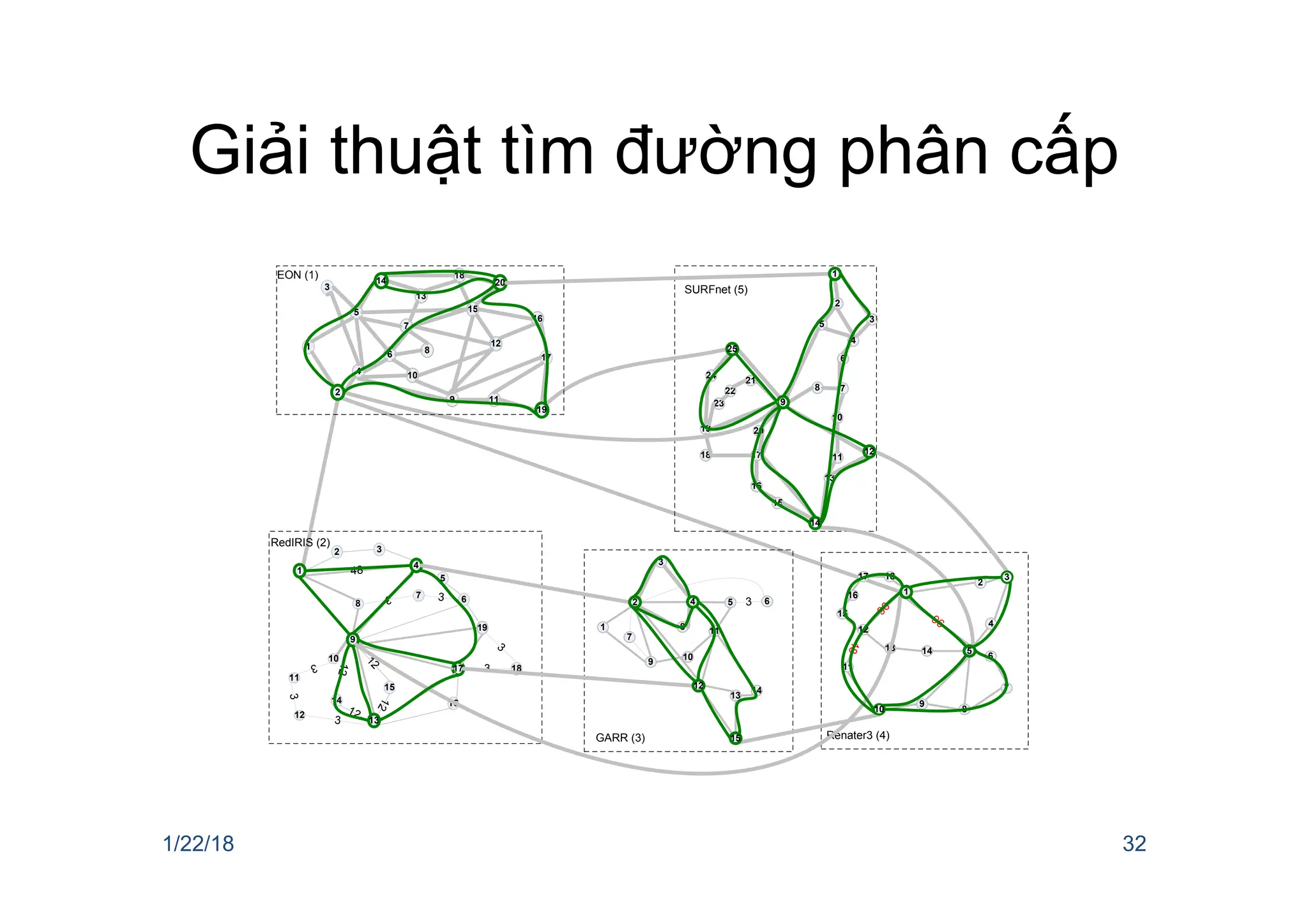 Giải thuật tìm đường phân cấp
!"
!#
!$
!%
!&
!!
!"
#
$
'
!( !)
"
$
#
!"
&
)
%&'()&*+,-#.
#
!
'
!!
!*
(
"
+
$
!(
!)
%
!" !$
&(
!'
&&
&!
&*
&)
!#
!%
!(
!!
!*
$
"
#
)
%
(
&
/0%1'&),-2.
34%%,-+.
& (
"
$
%
#
#$
+
+
!'
!$
!#
!%
!)
5
6
5
6
5
6
56
+
!"
+
!!
!&
+
+
+
%&78%8/,-6.
!*
!
)
'
!(
9:;,-5.
!
%
$
#
!!
'
(
!*
!%
"
!(
)
!$
!&
!"
!#
!) &*
!'
&
&%
'
!&
!)
!
& )
!&
!%
!
!*
%
(
1/22/18 32
 