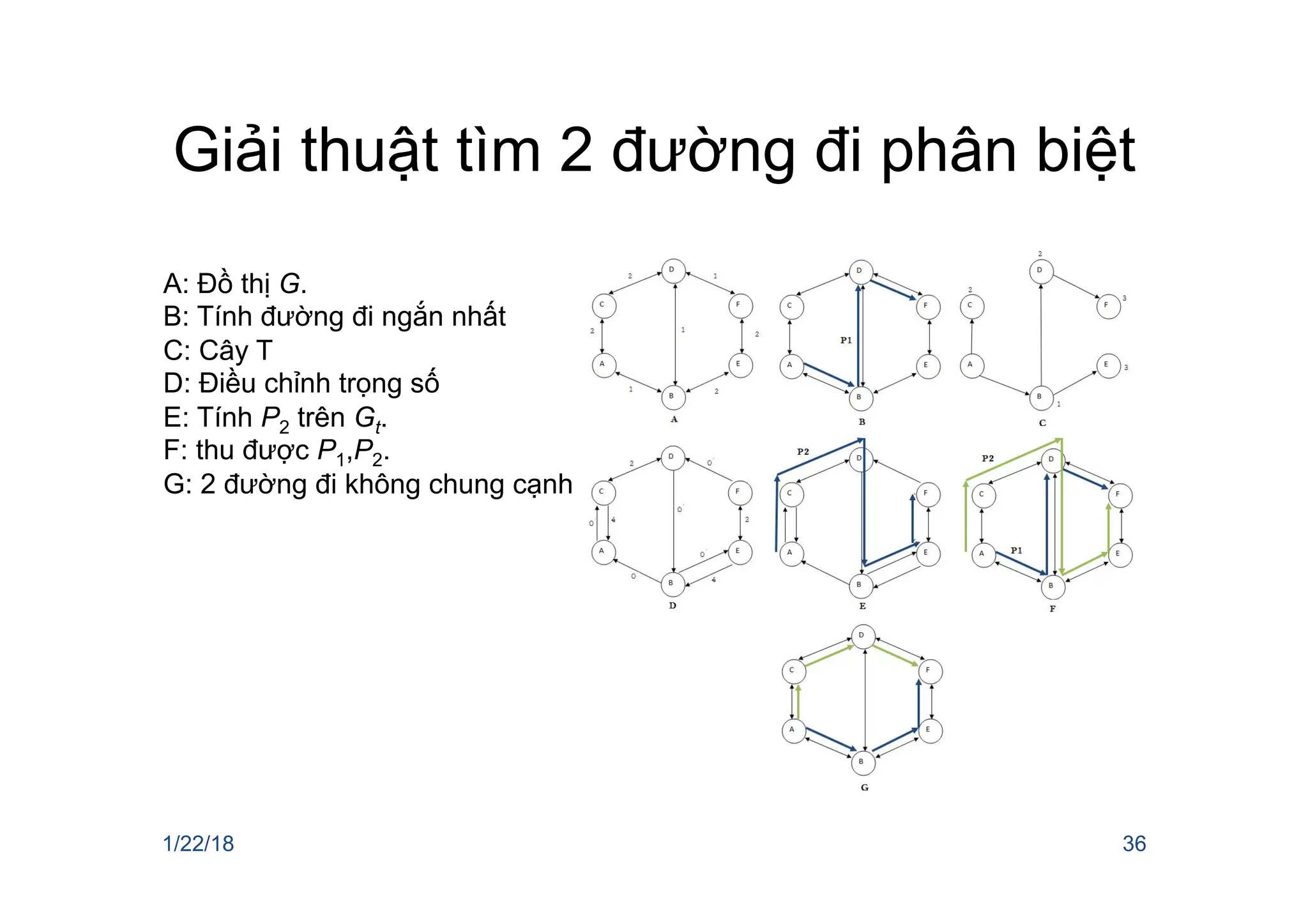 Giải thuật tìm 2 đường đi phân biệt
1/22/18 36
A: Đồ thị G.
B: Tính đường đi ngắn nhất
C: Cây T
D: Điều chỉnh trọng số
E: Tính P2 trên Gt.
F: thu được P1,P2.
G: 2 đường đi không chung cạnh
 