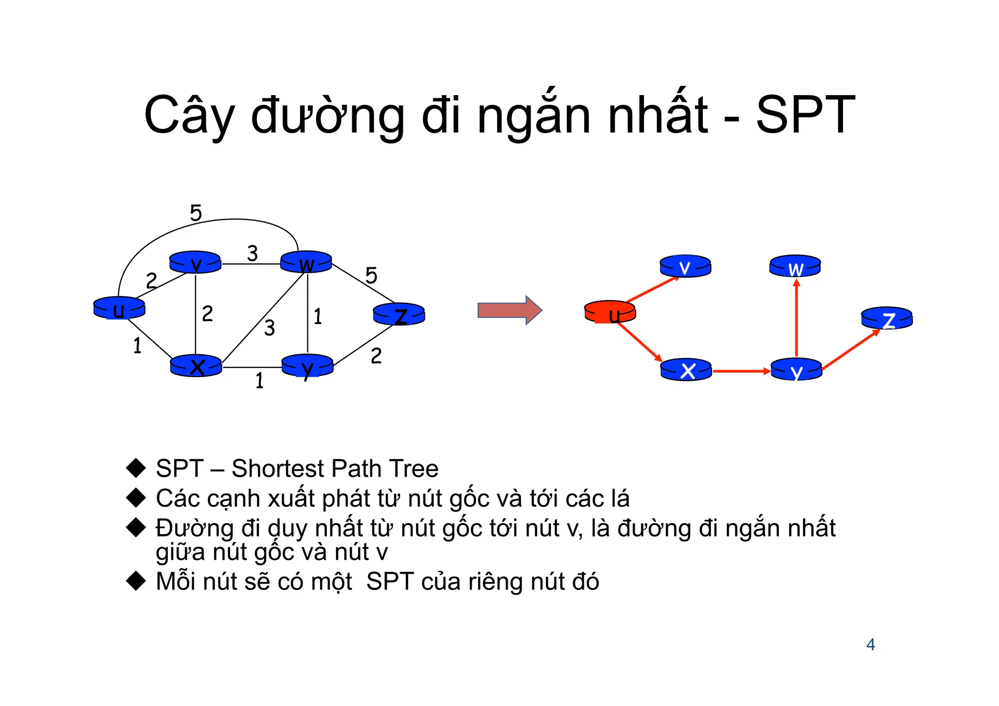 Cây đường đi ngắn nhất - SPT
u SPT – Shortest Path Tree
u Các cạnh xuất phát từ nút gốc và tới các lá
u Đường đi duy nhất từ nút gốc tới nút v, là đường đi ngắn nhất
giữa nút gốc và nút v
u Mỗi nút sẽ có một SPT của riêng nút đó
4
y
x
w
u z
u
y
x
w
v
z
2
2
1
3
1
1
2
5
3
5
v
 