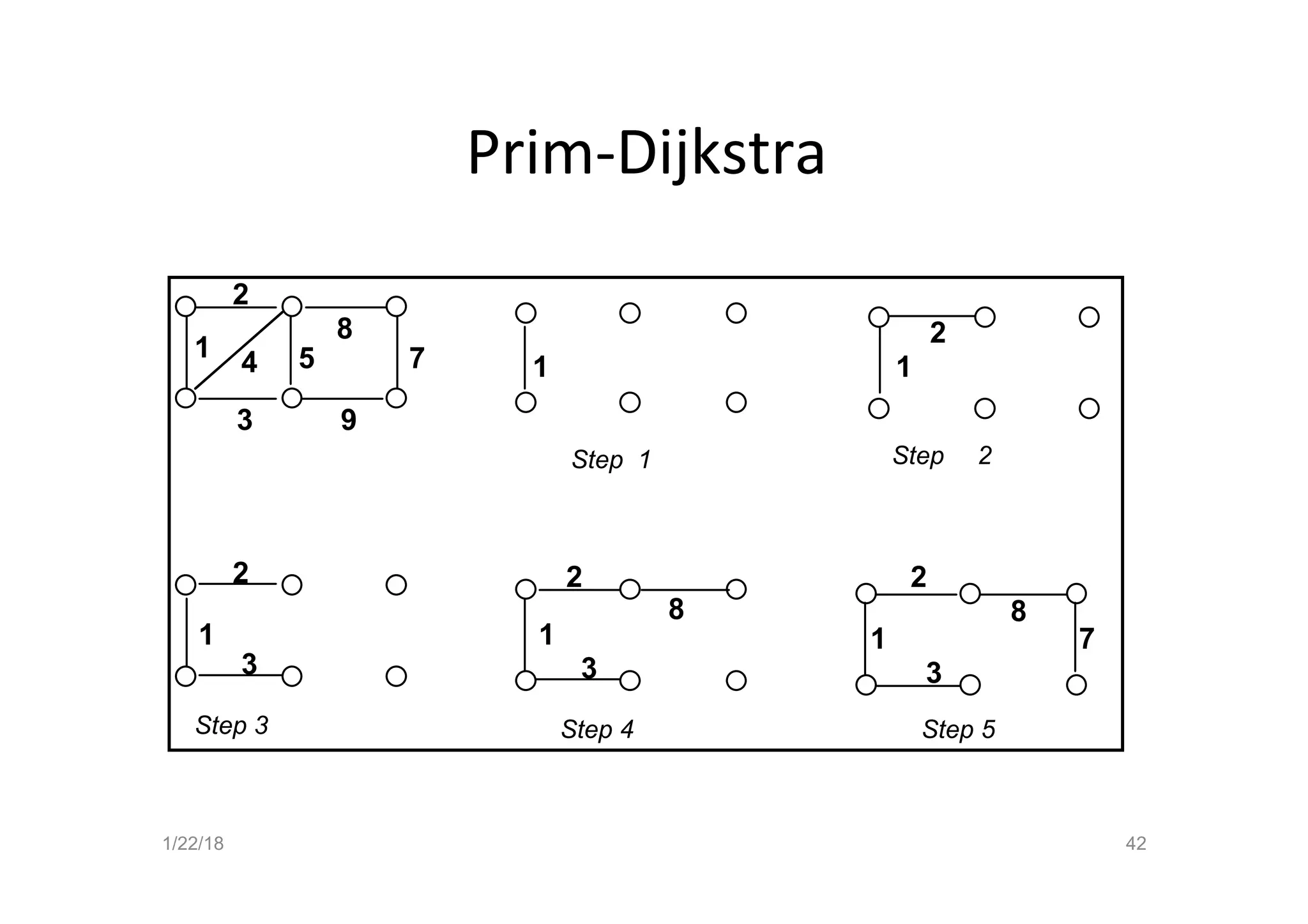 Prim-Dijkstra
Prim-Dijkstra Algorithm
7
8
9
5
4
1
2
3
2 2
1
8
7
2
1
3
1 1
2
1
3 3
8
Step
Step 3
Step
Step 4 Step 5
1 2
1/22/18 42
 