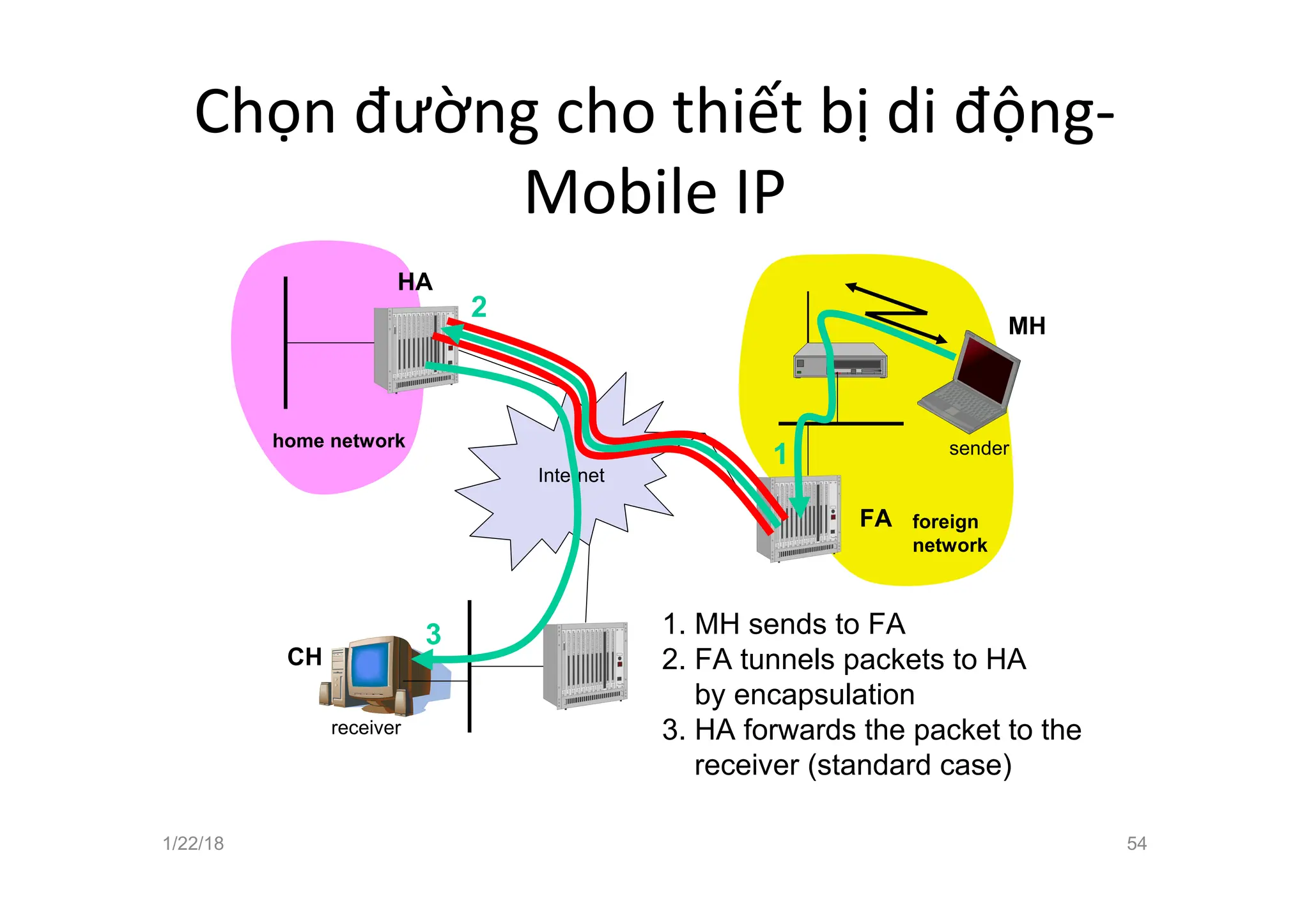 Chọn đường cho thiết bị di động-
Mobile IP
Reverse Tunneling
Internet
receiver
FA
HA
MH
home network
foreign
network
sender
3
2
1
1. MH sends to FA
2. FA tunnels packets to HA
by encapsulation
3. HA forwards the packet to the
receiver (standard case)
CH
1/22/18 54
 