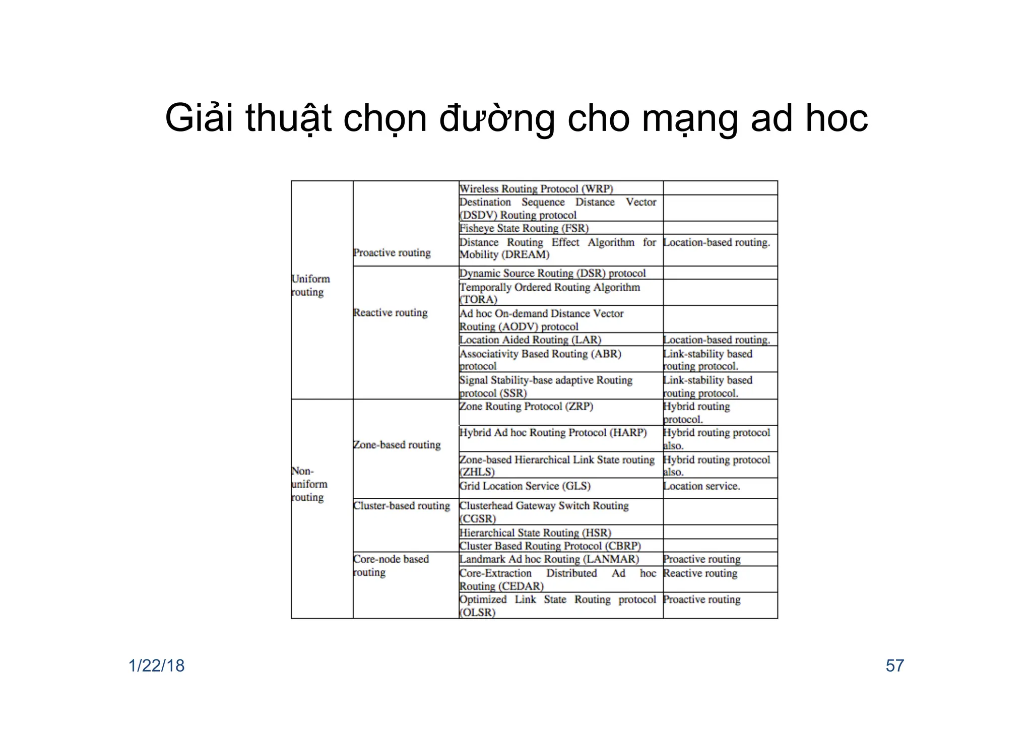 Giải thuật chọn đường cho mạng ad hoc
1/22/18 57
 
