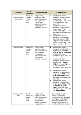 10
Kegiatan
SIKAP/
PERILAKU
PENGETAHUAN KETERAMPILAN
Mengumpulkan
Informasi
Tanggung
-jawab
Peduli
Kerja
sama
Fungsi sosial,
ungkapan, dan
unsur kebahasaan
dari ungkapan
menyatakan
kejadian/tindakan
yang sedang
dilakukan saat ini.
 Peserta didik dalam
kelompok menulis kalimat
dengan pola: “s+to
be+verb-ing+ …” dari slide
yang ditampilkan guru
(slide 08)
 Peserta didik dalam
kelompok menulis kalimat
dengan pola: “s+to
be+not+verb-ing+ … “ dari
slide yang ditampilkan guru
(slide 10).
 Peserta didik dalam
kelompok menjodohkan
kata kerja dengan objek
yang sesuai lalu membuat
kalimat dengan pola: S +
tobe + verb-ing+ O + …
Mengasosiasi Tanggung
-jawab
Peduli
Kerja
sama
Fungsi sosial,
ungkapan, dan
unsur kebahasaan
dari ungkapan
menyatakan
kejadian/tindakan
yang sedang
dilakukan saat ini.
 Peserta didik dalam
kelompok menulis kalimat
dengan pola: “subject +
to be + not + verb-ing+
…” dari slide yang
ditampilkan guru (slide 08)
 Peserta didik dalam
kelompok menulis kalimat
dengan pola: “To be +
subject + verb-ing+ …
?” dari slide yang
ditampilkan guru (slide 08)
 Peserta didik dalam
kelompok menulis kalimat
dengan pola: “Who+ to
be + verb-ing+?” dari
slide yang ditampilkan guru
(slide 08)
 Peserta didik dalam
kelompok menulis kalimat
dengan pola: “Why + to
be subject + verb-
ing+?” dari slide yang
ditampilkan guru (slide 08)
dan memberikan
Mengkomunikasi
kan
Peduli
Tanggung
jawab
Kerja
sama
Fungsi sosial,
ungkapan, dan
unsur kebahasaan
dari ungkapan
menyatakan
kejadian/tindakan
yang sedang
 Secara berpasangan,
peserta didik saling
mendeskripsikan apa yang
sedang (ia bayangkan)
sedang dilakukan oleh
anggota keluarganya di
rumah, di kantor, atau di
 