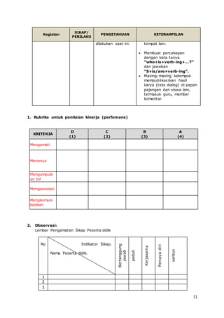 11
Kegiatan
SIKAP/
PERILAKU
PENGETAHUAN KETERAMPILAN
dilakukan saat ini. tempat lain.
 Membuat percakapan
dengan kata tanya
“who+is+verb-ing+…?”
dan jawaban
“S+is/are+verb-ing”.
 Masing-masing kelompok
mempublikasikan hasil
karya (teks dialog) di papan
pajangan dan siswa lain,
termasuk guru, member
komentar.
1. Rubriks untuk penilaian kinerja (perfomans)
KRITERIA
D
(1)
C
(2)
B
(3)
A
(4)
Mengamati
Menanya
Mengumpulk
an Inf
Mengasosiasi
Mengkomuni
kasikan
2. Observasi:
Lembar Pengamatan Sikap Peserta didik
No Indikator Sikap.
Nama Peserta didik.
Bertanggung
jawab
peduli
Kerjasama
Percayadiri
santun
1
2
3
 