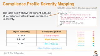 ©2016 Chef Software Inc. 3-26
Compliance Profile Severity Mapping
The table below shows the current mapping
of Compliance Profile impact numbering
to severity.
Impact Numbering Severity Designation
0.7 - 1.0 Critical Issues
0.4 - <0.7 Major Issues
0 - <0.4 Minor Issues
https://nvd.nist.gov/cvss.cfm
 