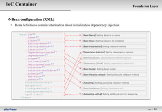 IoC Container                                                                                               Foundation Layer



 Bean configuration (XML)
 • Bean definitions contain information about initialization dependency injection

       <bean id=""                                    [Bean Name] Setting Bean id or name
             name=""
             class=""                                 [Bean Class] Setting Class to be initialized
             factory-bean=""
             factory-method=""                        [Bean Instantiation] Setting instance mehtod
             lazy-init=""
             dependency-check=""                      [Dependency Injection] Setting dependency injection
             depends-on=""
             scope=""                                 [Method Injection] Setting lookup method injection
             init-method=""
             destroy-method=""                        [Dependency Check] Setting dependency check info.
             autowire=""
                                                      [Bean Scope] Setting bean scope
             autowire-candidate=""
             primary=""                               [Bean lifecycle callback] Setting lifecycle callback method
             abstract=""
             parent="">
           <constructor-arg/>                         [Autowiring] Setting autowiring injection method
           <property/>
           <lookup-method/>                           [Bean inheritance] Setting inheritance info.
           <replaced-method/>
           <qualifier/>                               [Autowiriing setting] Setting additional info for autowiring
        </bean>



                                                                                                                     Page l   13
 
