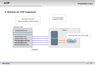 AOP                                                                                        Foundation Layer



 Relations for AOP components

                                                   A set of Join point
                   Join point is the time         (condition: select*)
             which a method is called in Spring



        Source Code

          EmployeeService                                          Aspect
                      소스코드

                                                                            Processing what you want to apply
         insertEmployee()
         updateEmployee()                         Pointcut
         selectEmployeeList()                                                Advice
         selectEmployee()
         deleteEmployttList()

                                    Joinpoint




                                                                                                          Page l   36
 