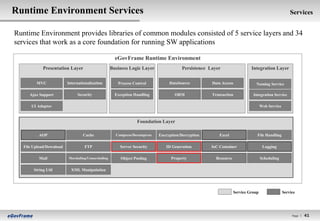 Runtime Environment Services                                                                                                                          Services


Runtime Environment provides libraries of common modules consisted of 5 service layers and 34
services that work as a core foundation for running SW applications

                                                        eGovFrame Runtime Environment
             Presentation Layer                       Business Logic Layer                Persistence Layer                  Integration Layer

         MVC              Internationalization           Process Control           DataSource          Data Access             Naming Service

      Ajax Support             Security                 Exception Handling    2. 공통기반 레이어
                                                                                    ORM                Transaction            Integration Service

       UI Adaptor                                                                                                                   Web Service


                                                                   Foundation Layer

          AOP                      Cache                Compress/Decompress   Encryption/Decryption        Excel                File Handling

   File Upload/Download             FTP                   Server Security        ID Generation         IoC Container                 Logging

           Mail           Marshalling/Unmarshalling        Object Pooling           Property             Resource                   Scheduling

        String Util         XML Manipulation




                                                                                                                    Service Group                 Service




                                                                                                                                                       Page l   41
 