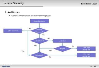 Server Security                                                               Foundation Layer



 Architecture
     • General authentication and authorization process

                                 Request resources



                            No
                                        Secured
   Offer resources
                                    Resources?
                                              Yes

                                                     No
                                  Authenticated?            Login User


                                  Yes                                    No
                                                                               Error page
                                                             Login?
                                                      Yes                      (HTTP 403)
                     Yes
                                                                               Error page
                                   Authorized?
                                                      No                       (HTTP 503)




                                                                                            Page l   43
 